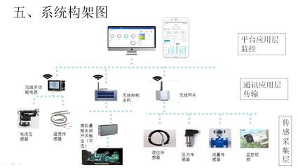 水電站遠程監控及控制系統